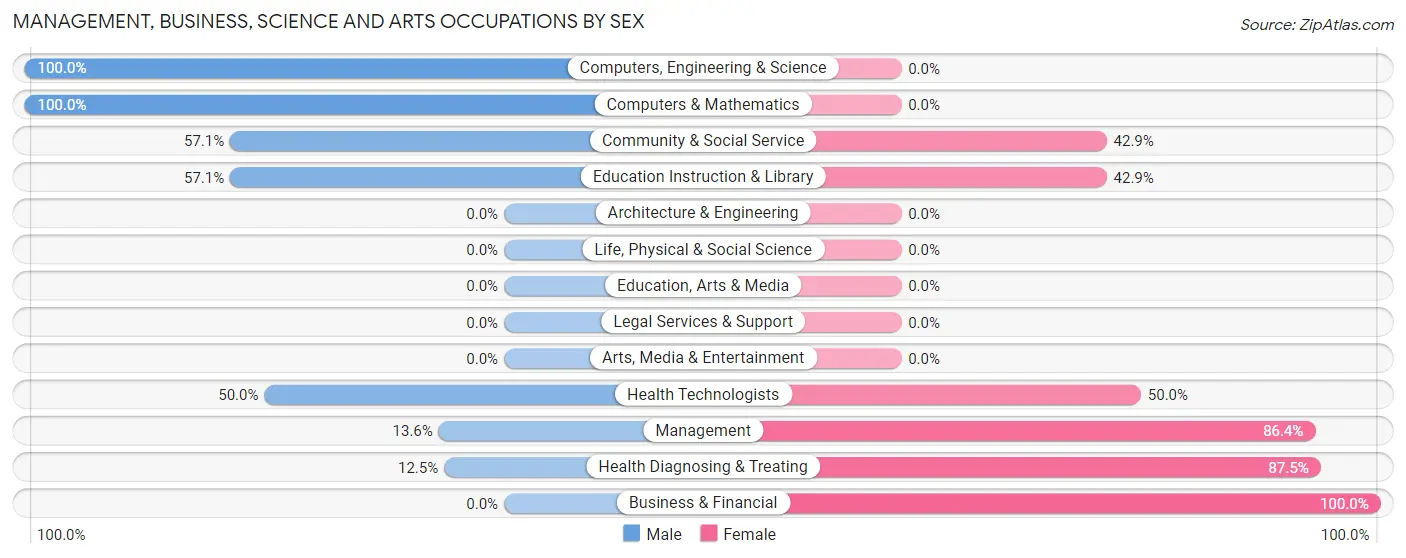 Management, Business, Science and Arts Occupations by Sex in Grandfield