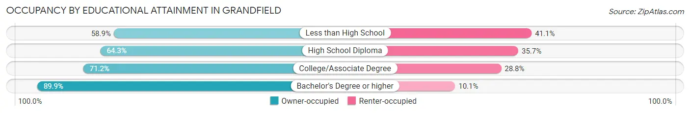 Occupancy by Educational Attainment in Grandfield