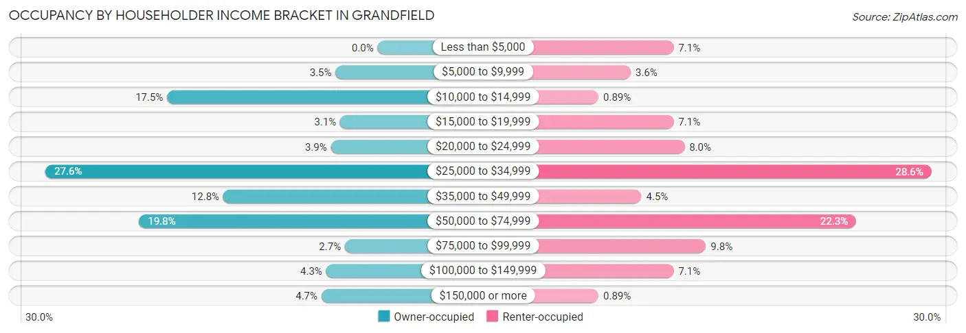 Occupancy by Householder Income Bracket in Grandfield
