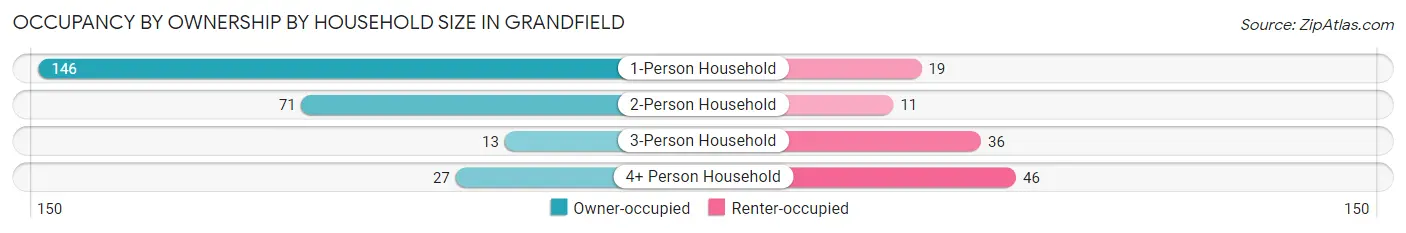 Occupancy by Ownership by Household Size in Grandfield