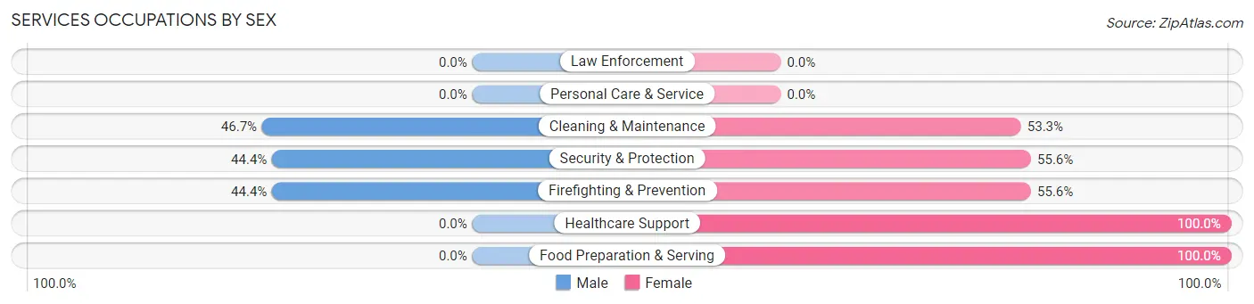 Services Occupations by Sex in Grandfield