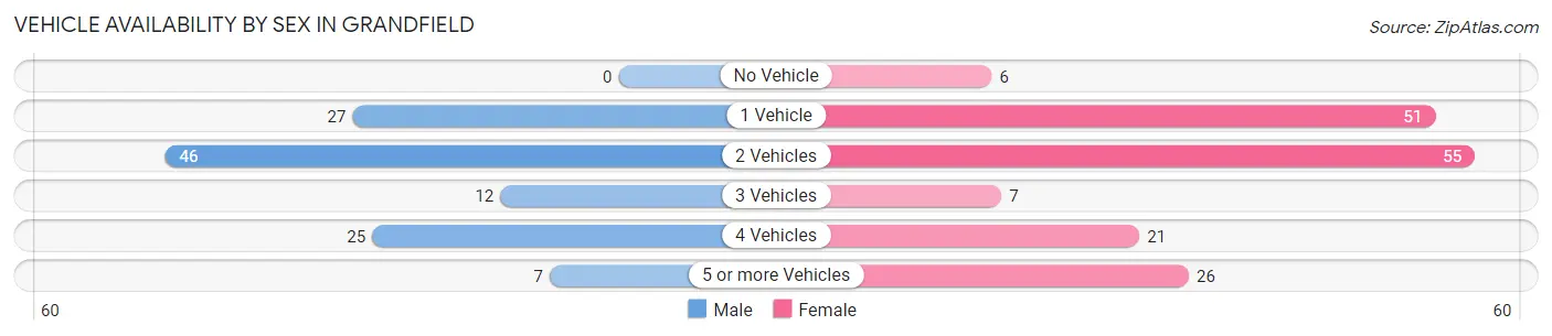 Vehicle Availability by Sex in Grandfield