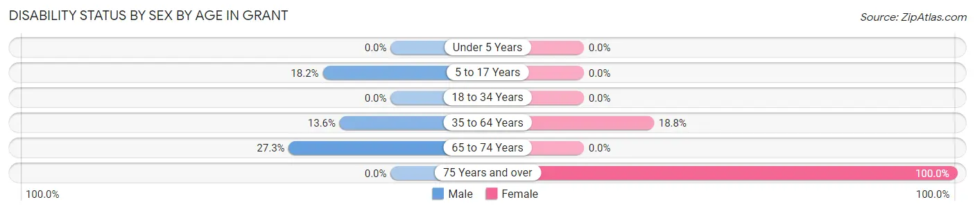 Disability Status by Sex by Age in Grant