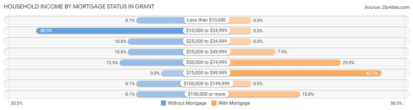 Household Income by Mortgage Status in Grant