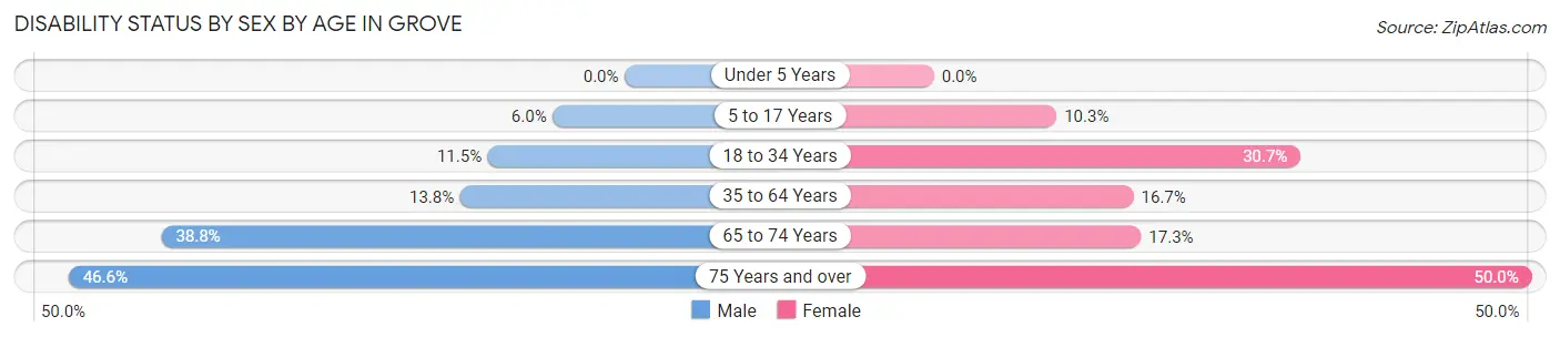 Disability Status by Sex by Age in Grove