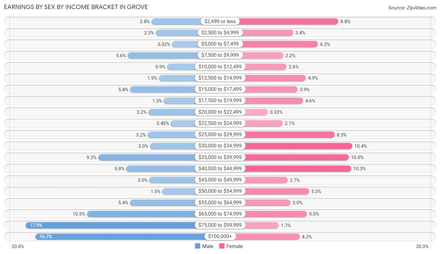 Earnings by Sex by Income Bracket in Grove