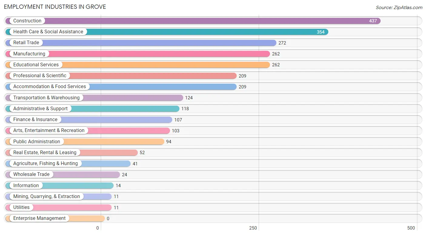 Employment Industries in Grove