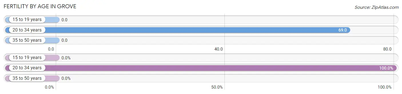 Female Fertility by Age in Grove