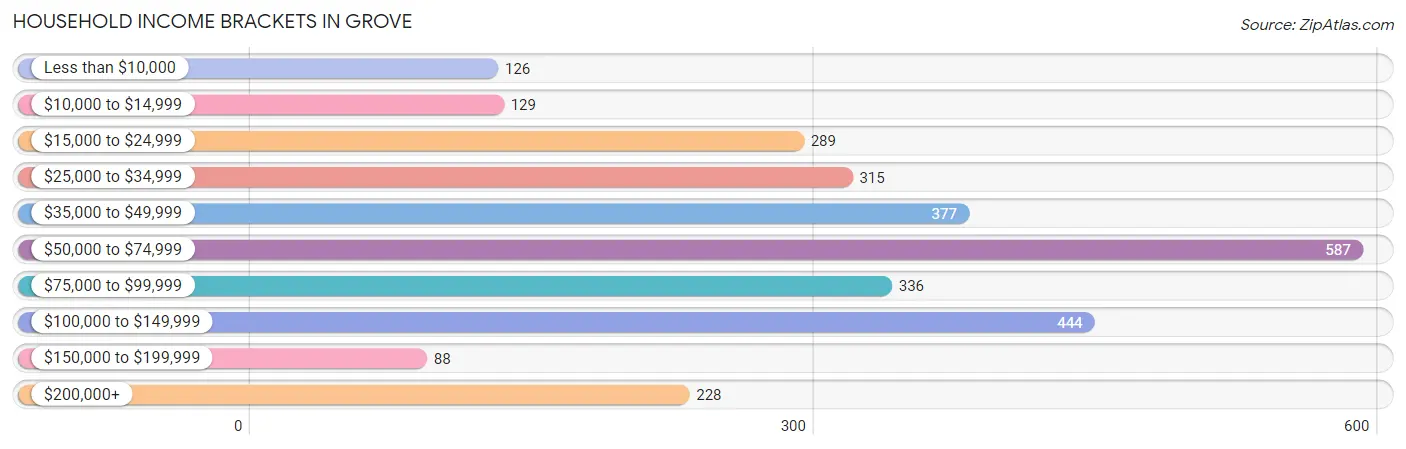 Household Income Brackets in Grove