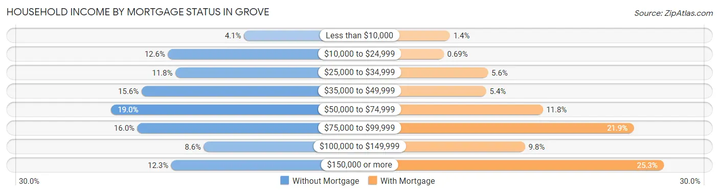 Household Income by Mortgage Status in Grove