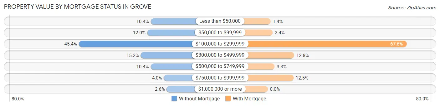 Property Value by Mortgage Status in Grove