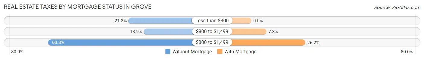 Real Estate Taxes by Mortgage Status in Grove