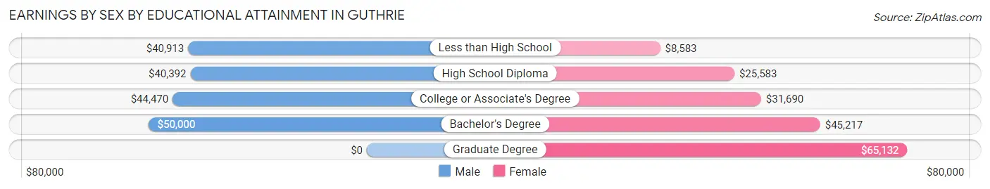 Earnings by Sex by Educational Attainment in Guthrie