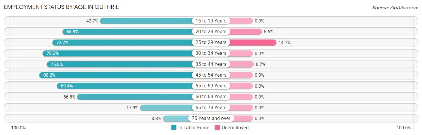Employment Status by Age in Guthrie