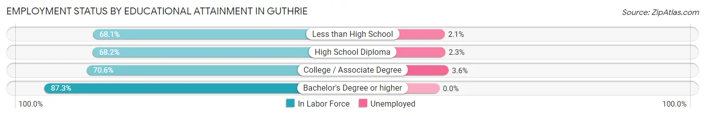 Employment Status by Educational Attainment in Guthrie