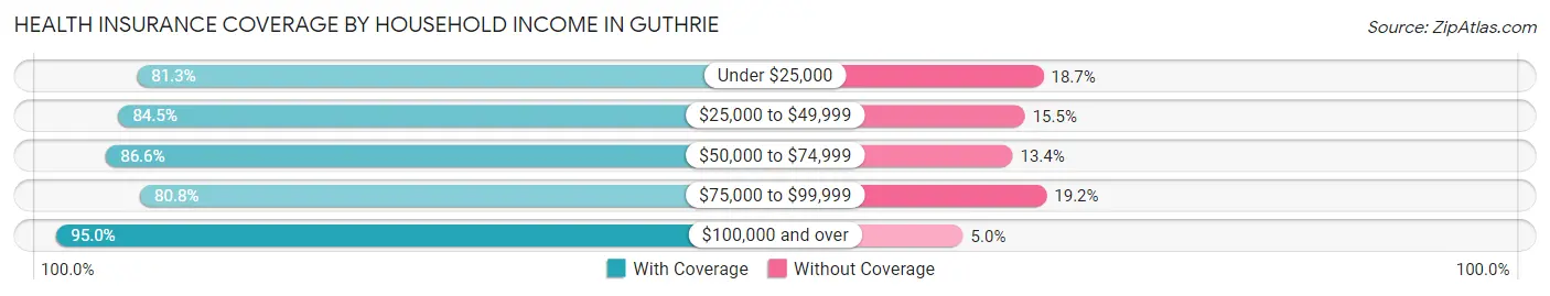 Health Insurance Coverage by Household Income in Guthrie