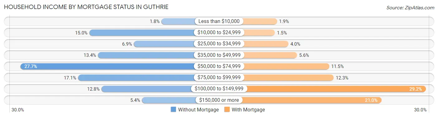 Household Income by Mortgage Status in Guthrie
