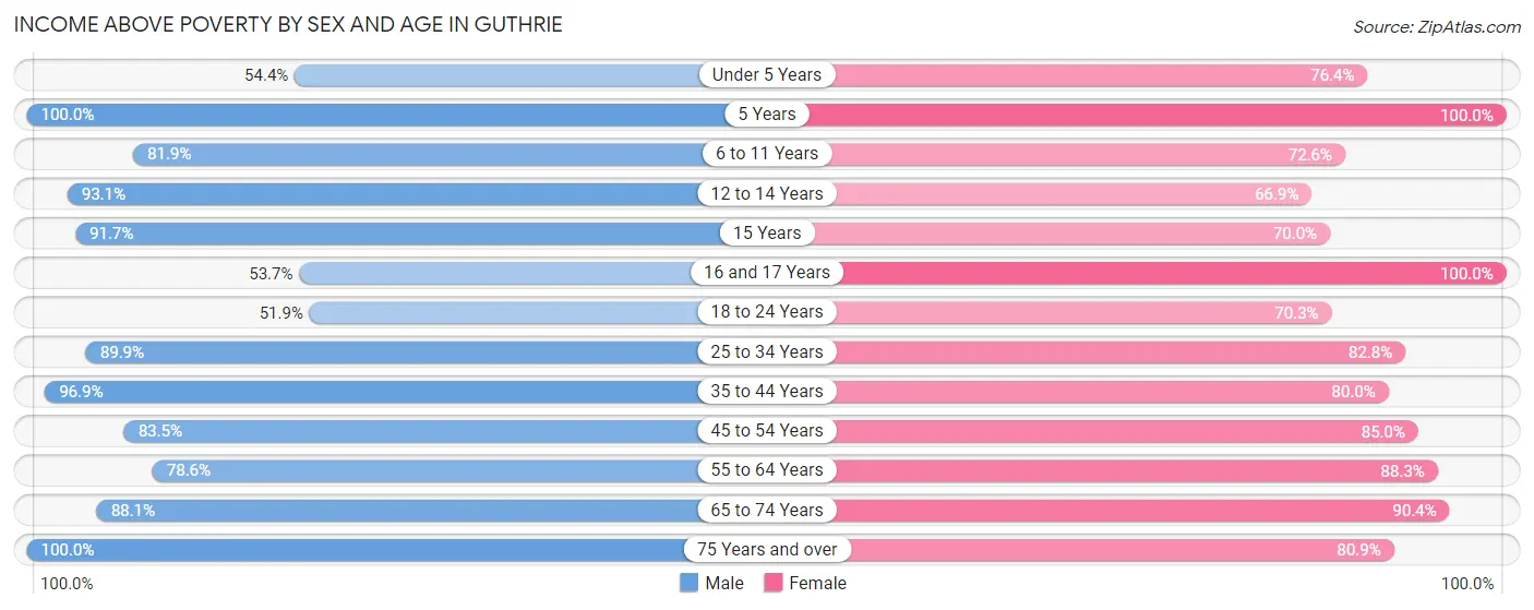 Income Above Poverty by Sex and Age in Guthrie