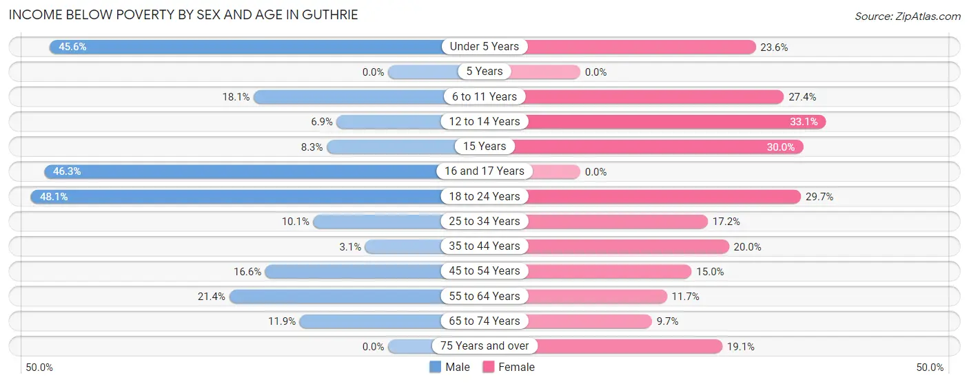 Income Below Poverty by Sex and Age in Guthrie