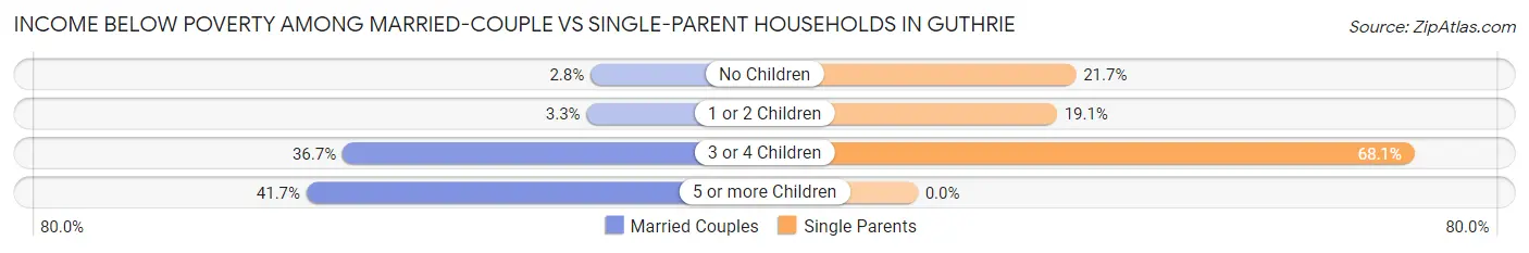 Income Below Poverty Among Married-Couple vs Single-Parent Households in Guthrie