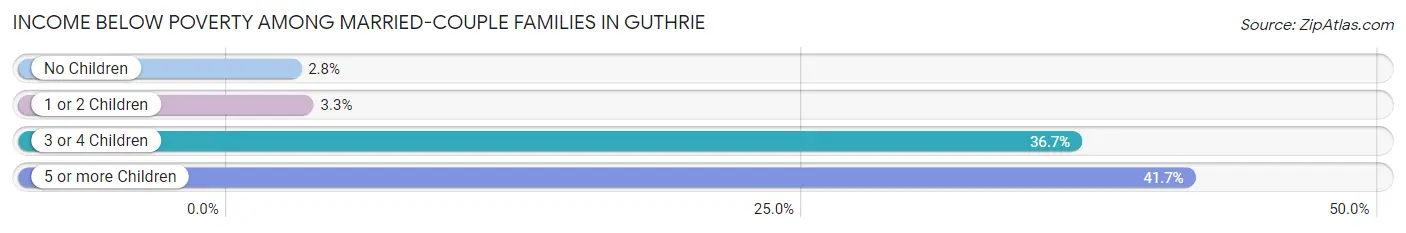 Income Below Poverty Among Married-Couple Families in Guthrie