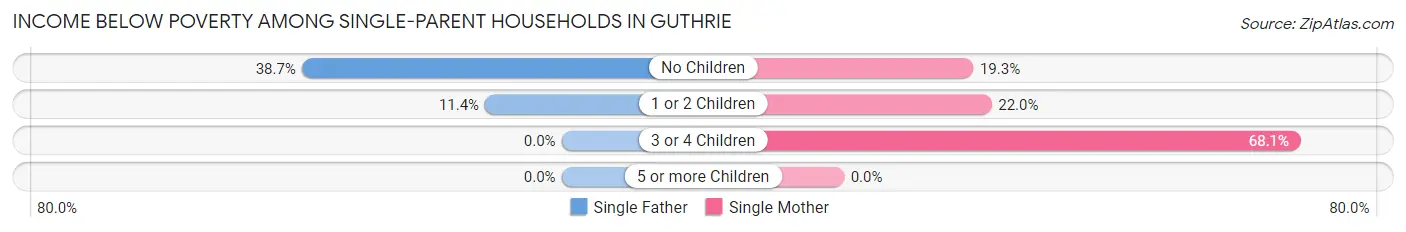 Income Below Poverty Among Single-Parent Households in Guthrie