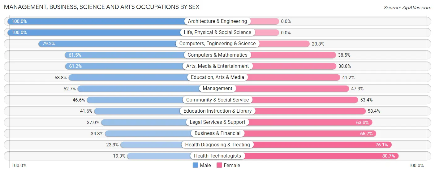 Management, Business, Science and Arts Occupations by Sex in Guthrie
