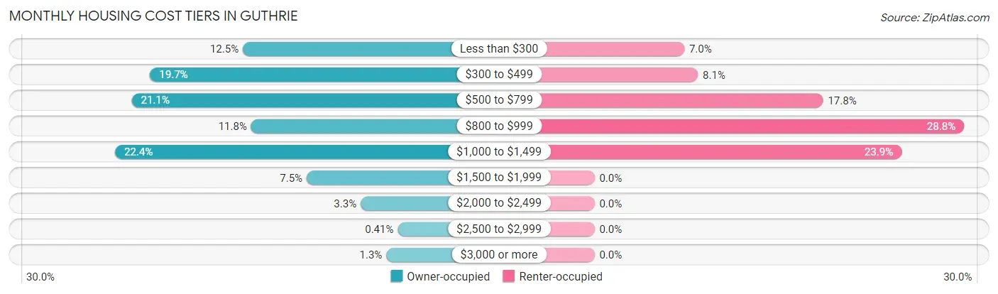 Monthly Housing Cost Tiers in Guthrie