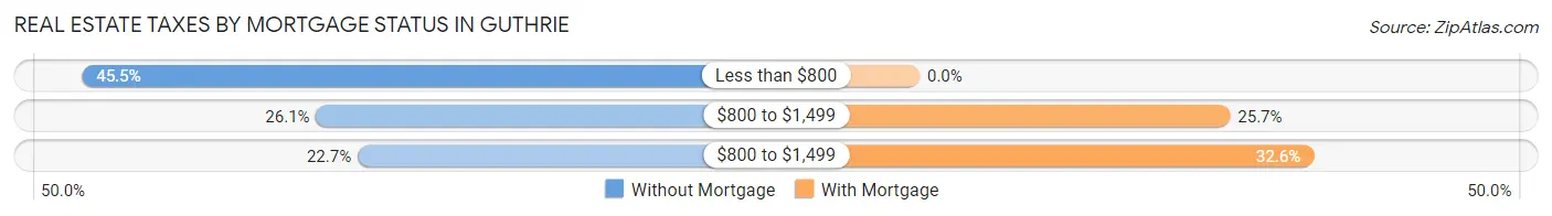Real Estate Taxes by Mortgage Status in Guthrie