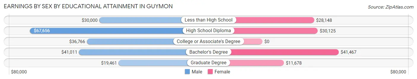 Earnings by Sex by Educational Attainment in Guymon