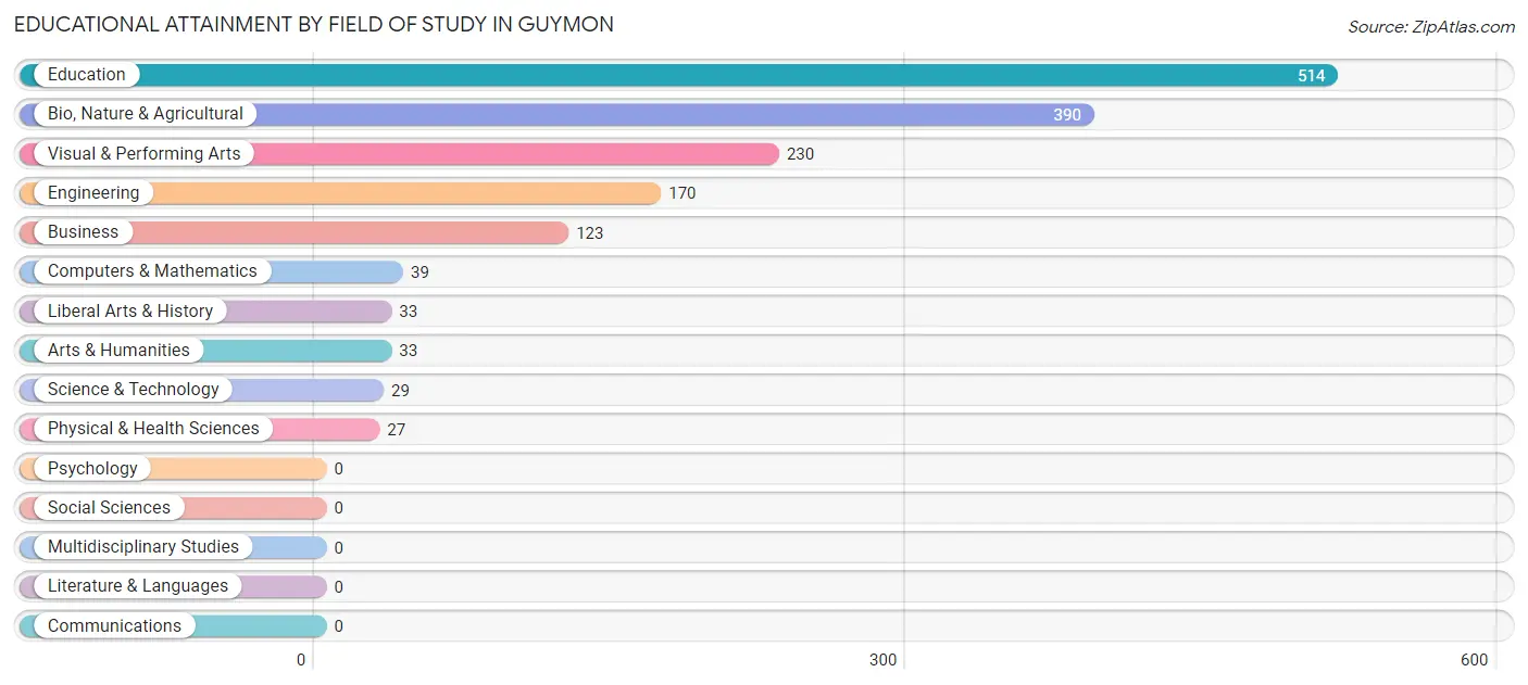 Educational Attainment by Field of Study in Guymon