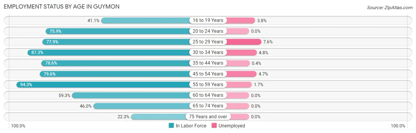 Employment Status by Age in Guymon