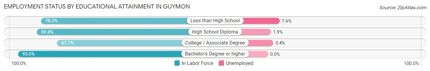 Employment Status by Educational Attainment in Guymon