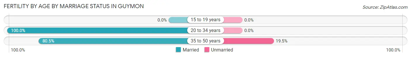 Female Fertility by Age by Marriage Status in Guymon