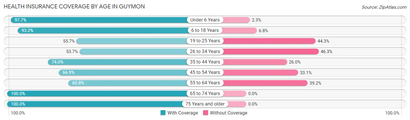 Health Insurance Coverage by Age in Guymon
