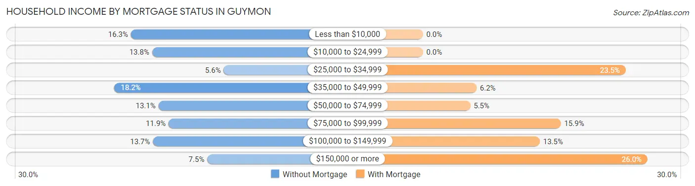Household Income by Mortgage Status in Guymon