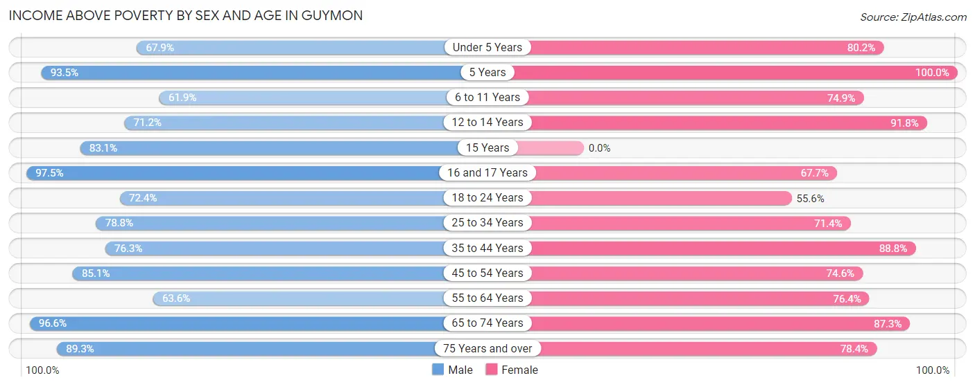 Income Above Poverty by Sex and Age in Guymon