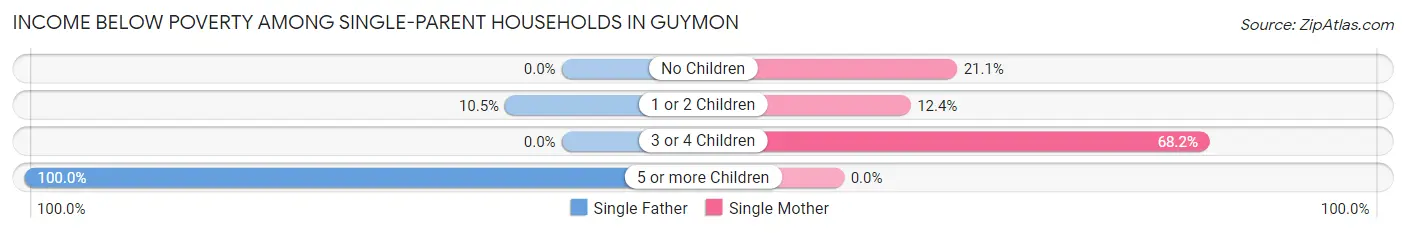 Income Below Poverty Among Single-Parent Households in Guymon