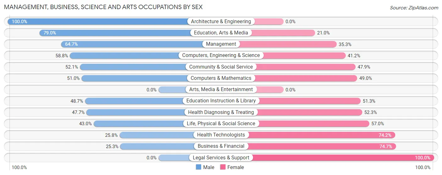 Management, Business, Science and Arts Occupations by Sex in Guymon