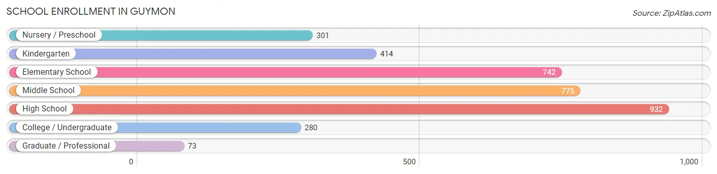School Enrollment in Guymon