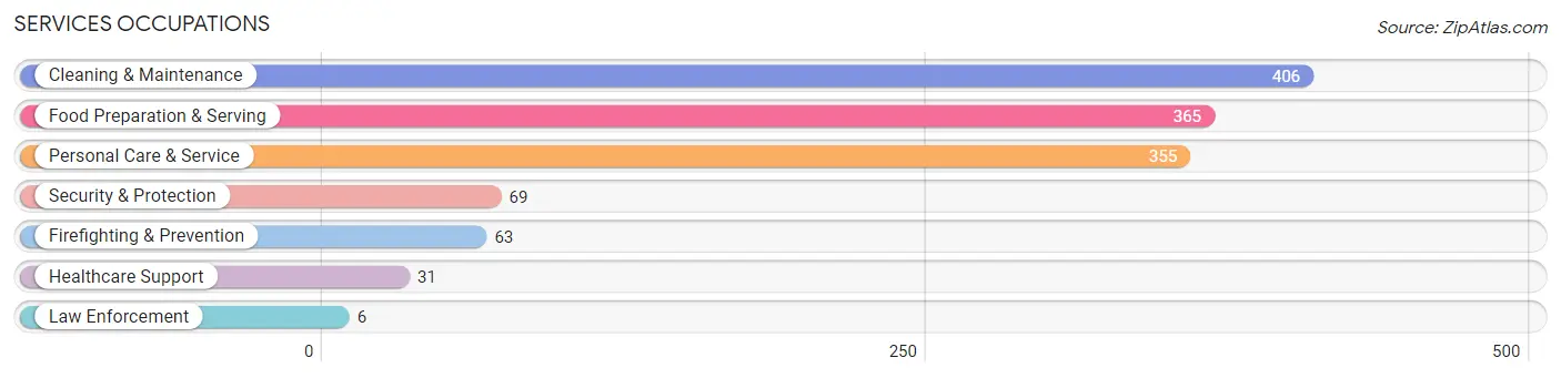 Services Occupations in Guymon