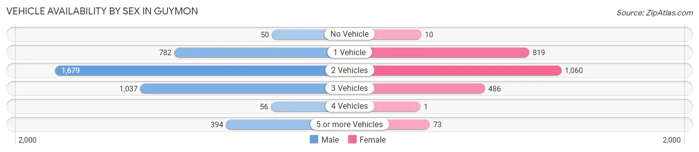 Vehicle Availability by Sex in Guymon