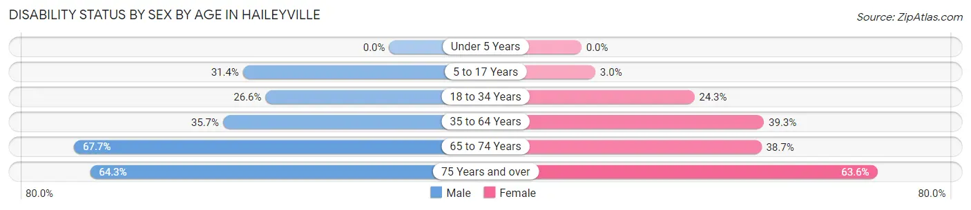 Disability Status by Sex by Age in Haileyville