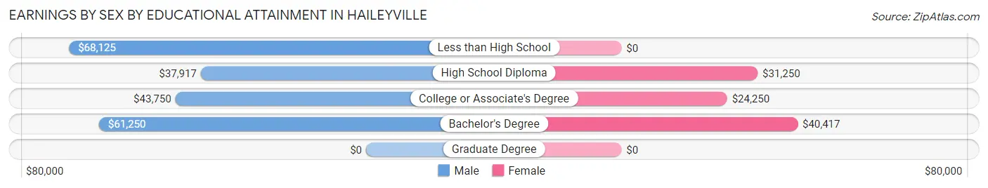 Earnings by Sex by Educational Attainment in Haileyville