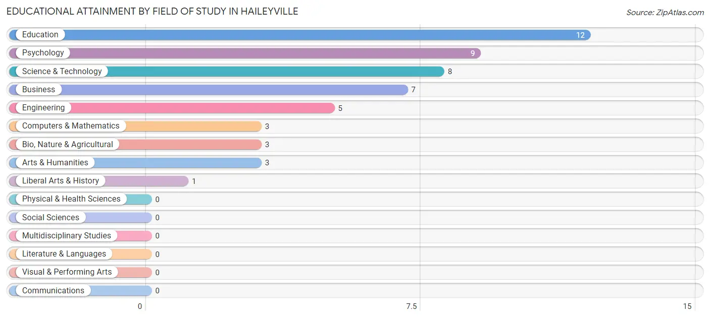 Educational Attainment by Field of Study in Haileyville