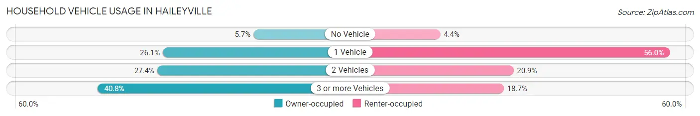 Household Vehicle Usage in Haileyville