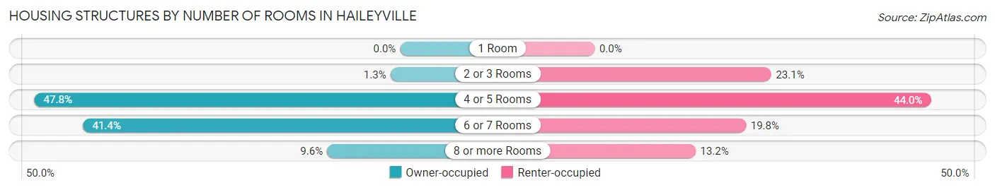 Housing Structures by Number of Rooms in Haileyville
