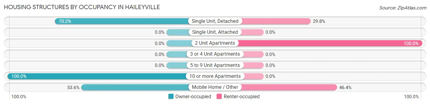 Housing Structures by Occupancy in Haileyville