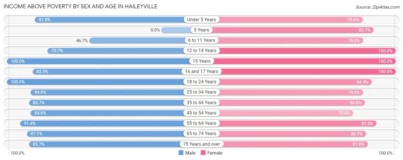 Income Above Poverty by Sex and Age in Haileyville