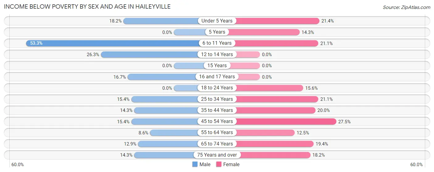 Income Below Poverty by Sex and Age in Haileyville